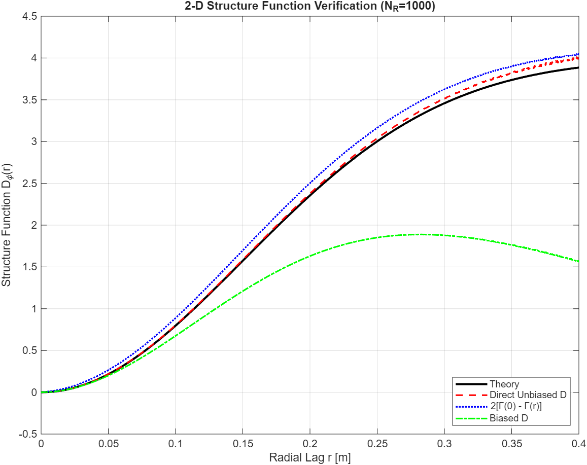 2-D realization and radial average verification