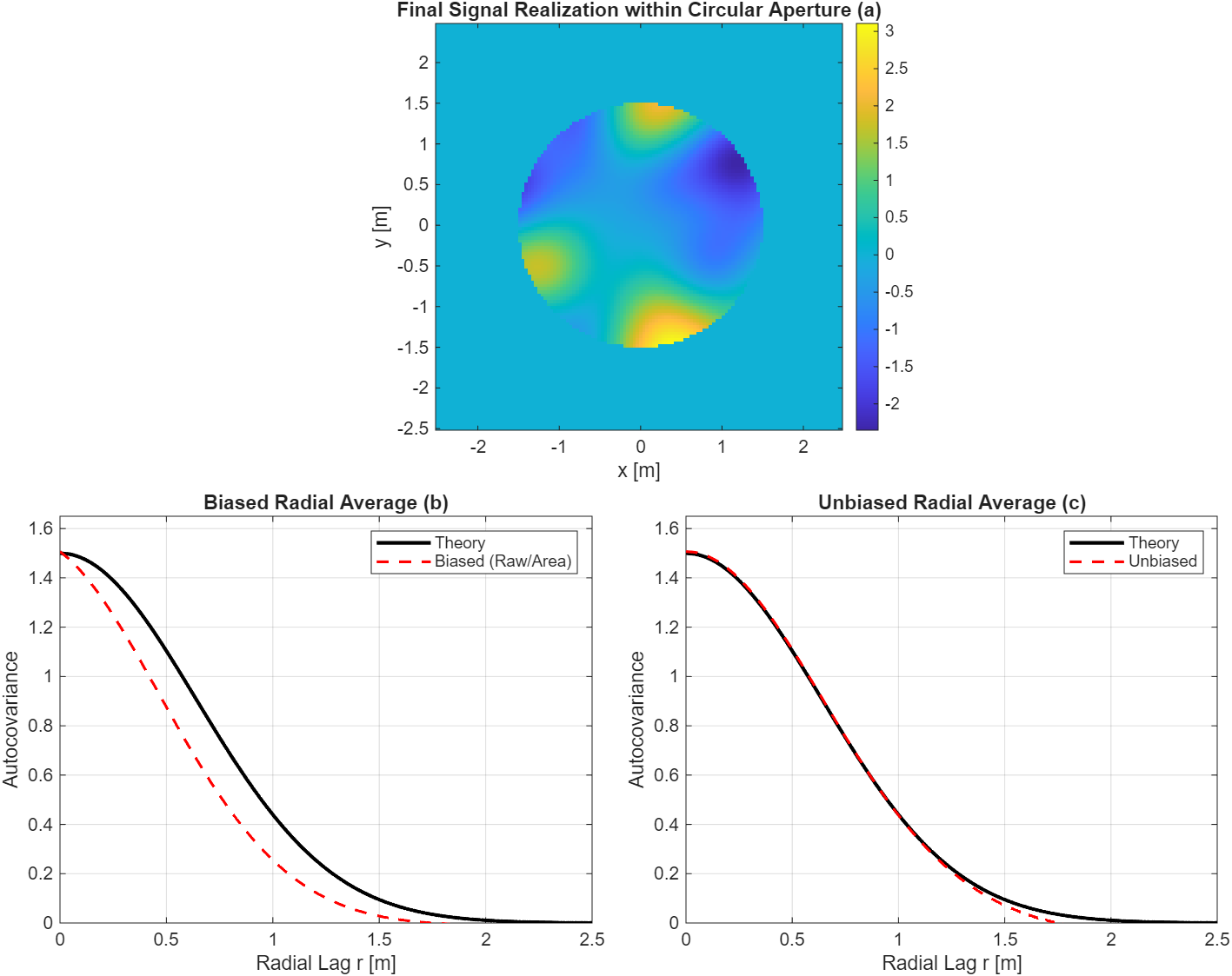 2-D realization and radial average verification