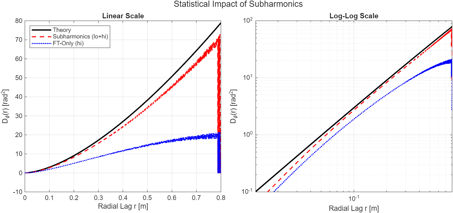 Statistical impact of subharmonics on structure function