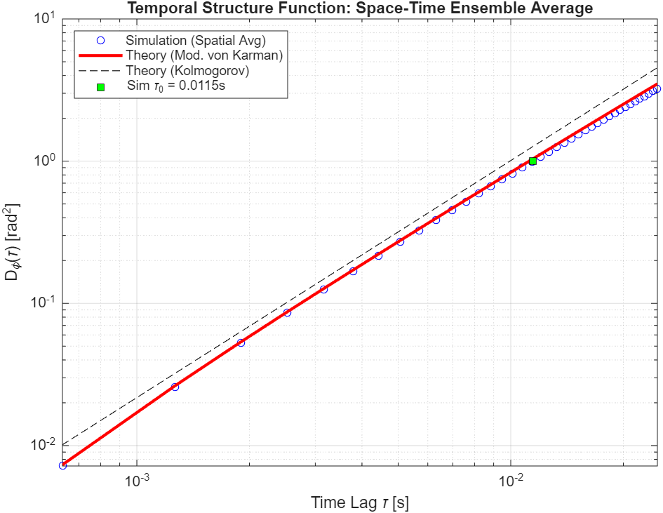 Temporal Structure Function Plot