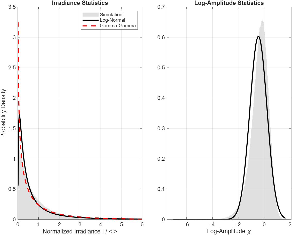 Scintillation PDF Results